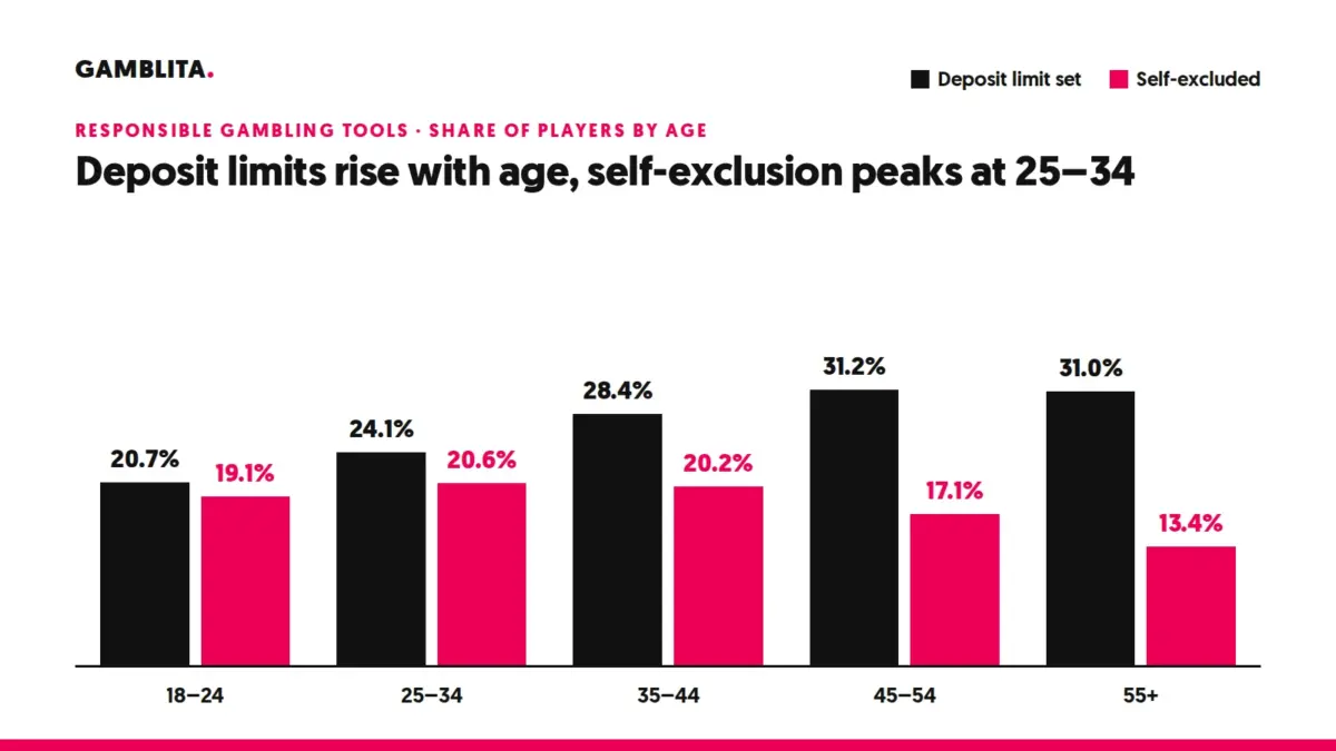 Bar chart of deposit limit and self-exclusion use by age group among Genting Casino Online players
