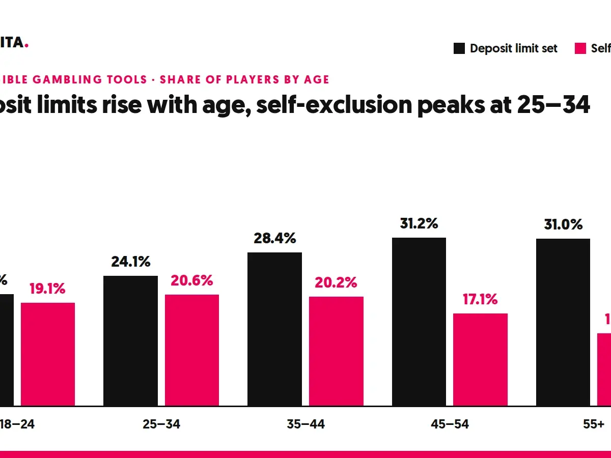 Bar chart of deposit limit and self-exclusion use by age group among Genting Casino Online players