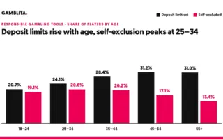 Bar chart of deposit limit and self-exclusion use by age group among Genting Casino Online players