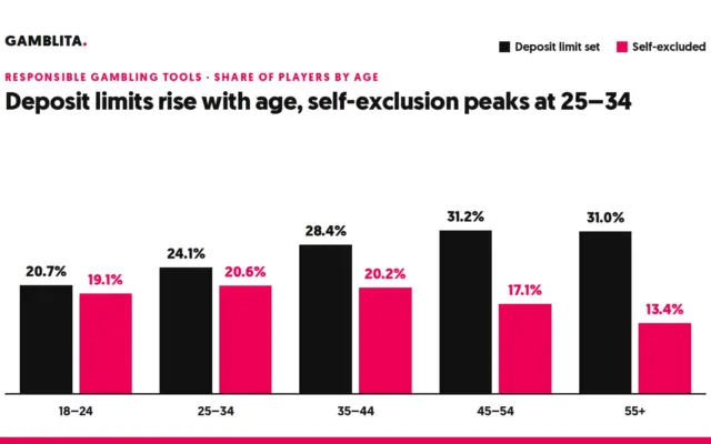 Bar chart of deposit limit and self-exclusion use by age group among Genting Casino Online players