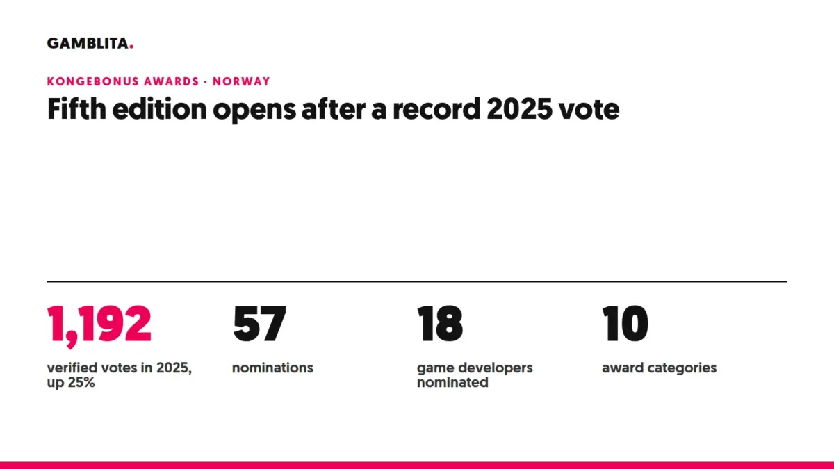 Kongebonus Awards 2025 figures: 1,192 verified votes, 57 nominations, 18 game developers and 10 categories