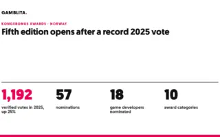 Kongebonus Awards 2025 figures: 1,192 verified votes, 57 nominations, 18 game developers and 10 categories