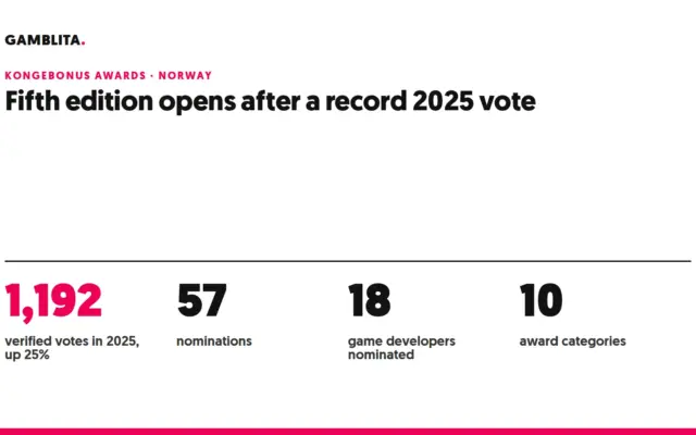 Kongebonus Awards 2025 figures: 1,192 verified votes, 57 nominations, 18 game developers and 10 categories