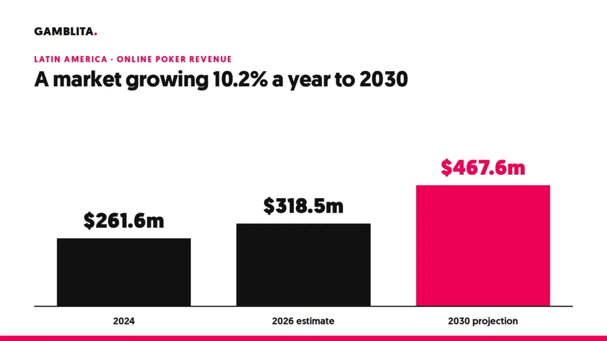 Bar chart of Latin American online poker revenue: $261.6m in 2024, $318.5m in 2026 and $467.6m projected for 2030