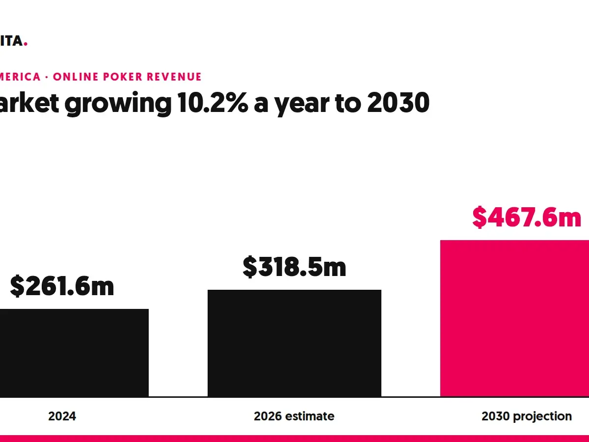Bar chart of Latin American online poker revenue: $261.6m in 2024, $318.5m in 2026 and $467.6m projected for 2030