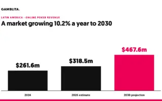 Bar chart of Latin American online poker revenue: $261.6m in 2024, $318.5m in 2026 and $467.6m projected for 2030