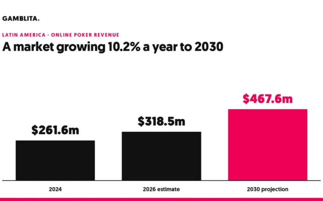 Bar chart of Latin American online poker revenue: $261.6m in 2024, $318.5m in 2026 and $467.6m projected for 2030