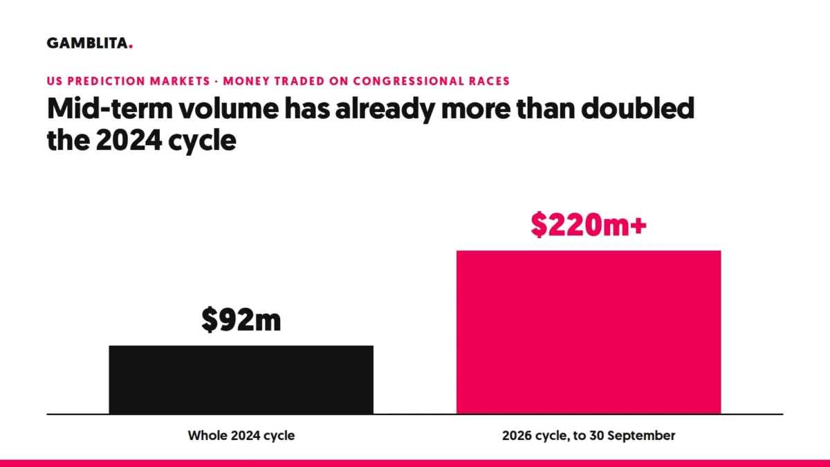 Bar chart comparing $92m traded on congressional races in the whole 2024 cycle with more than $220m by 30 September 2026
