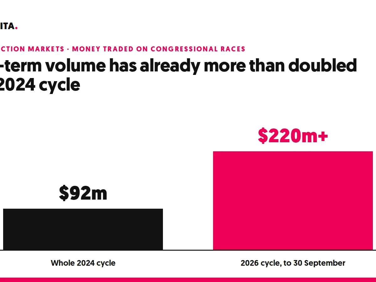 Bar chart comparing $92m traded on congressional races in the whole 2024 cycle with more than $220m by 30 September 2026
