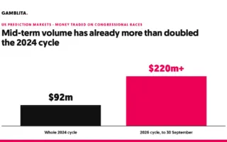 Bar chart comparing $92m traded on congressional races in the whole 2024 cycle with more than $220m by 30 September 2026