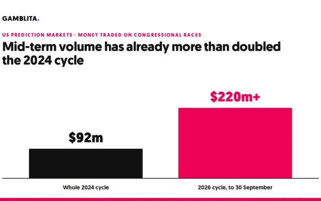 Bar chart comparing $92m traded on congressional races in the whole 2024 cycle with more than $220m by 30 September 2026